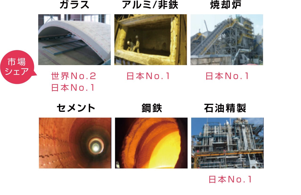 ガラス（市場シェア世界No.2、日本No.1）アルミ/非鉄（日本No.1）焼却炉（日本No.1）セメント、鋼鉄、石油精製（日本No.1）