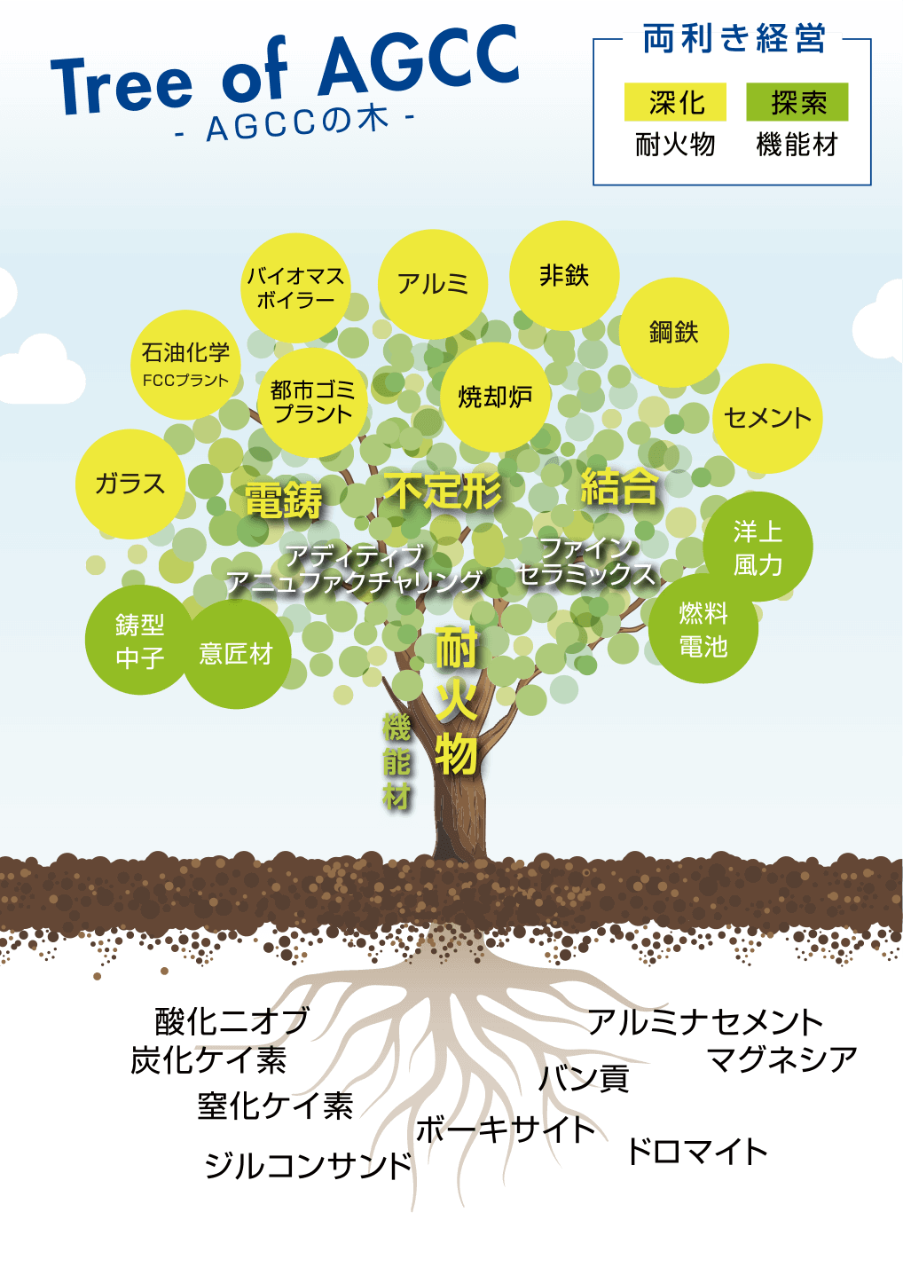 Tree of AGCC -AGCCの木-